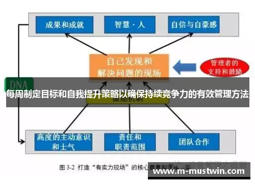 每周制定目标和自我提升策略以确保持续竞争力的有效管理方法